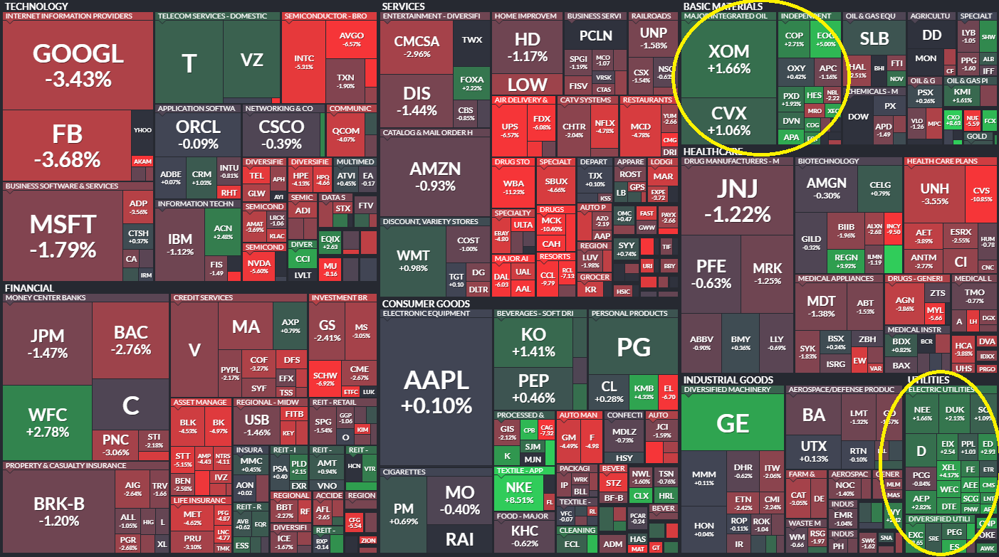 market performance البورصة الأمريكية