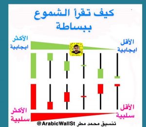 كيف تقرأ الشموع اليابانية ببساطة - البورصة الأمريكية